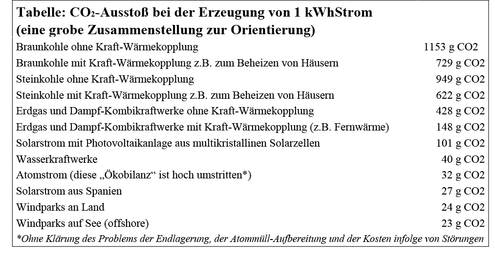 Emission_1kWh Schematische Darstellung der Zeckenentfernung