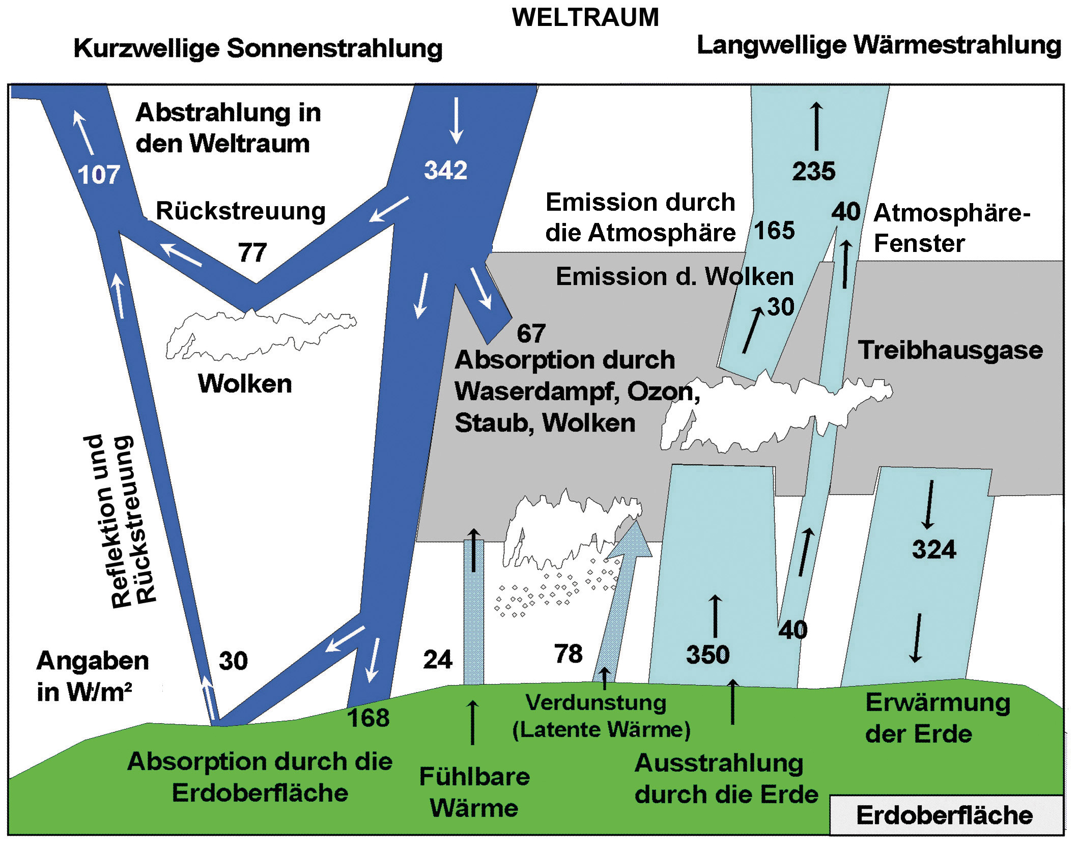 Globale Energiebilanz der Erde