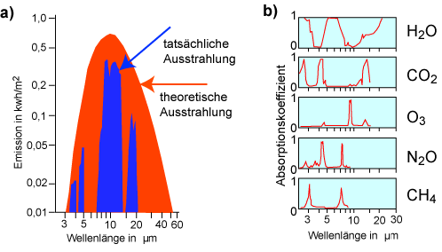Abb2_GaseAbsorption Wellenlängenabhängige Emission der Erde und die Absorptionsbereiche einzelner Gase in der Atmosphäre