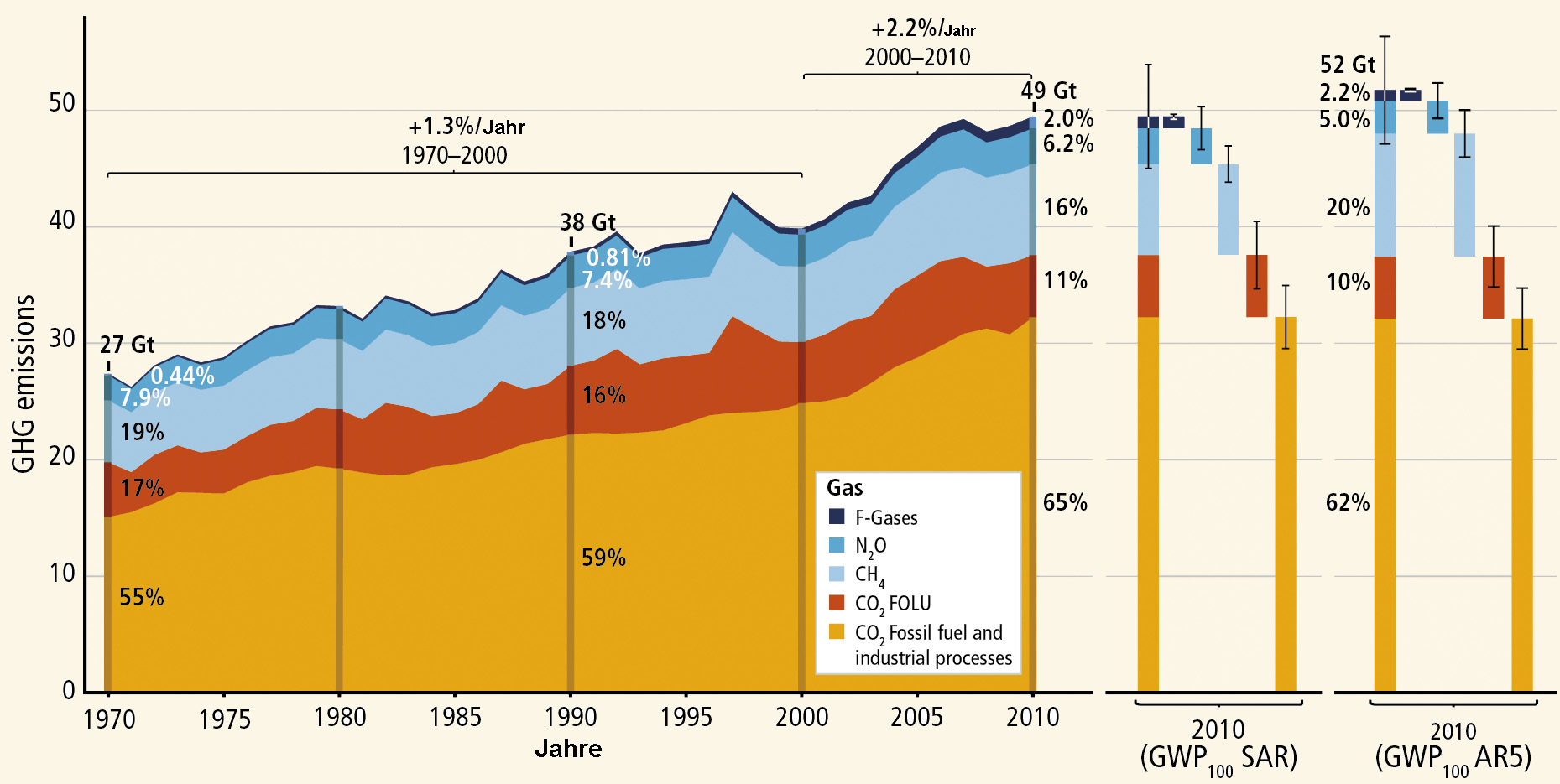 Entwicklung der Treibhausgase-Emissionen (GHG = greenhouse gases) seit 1970