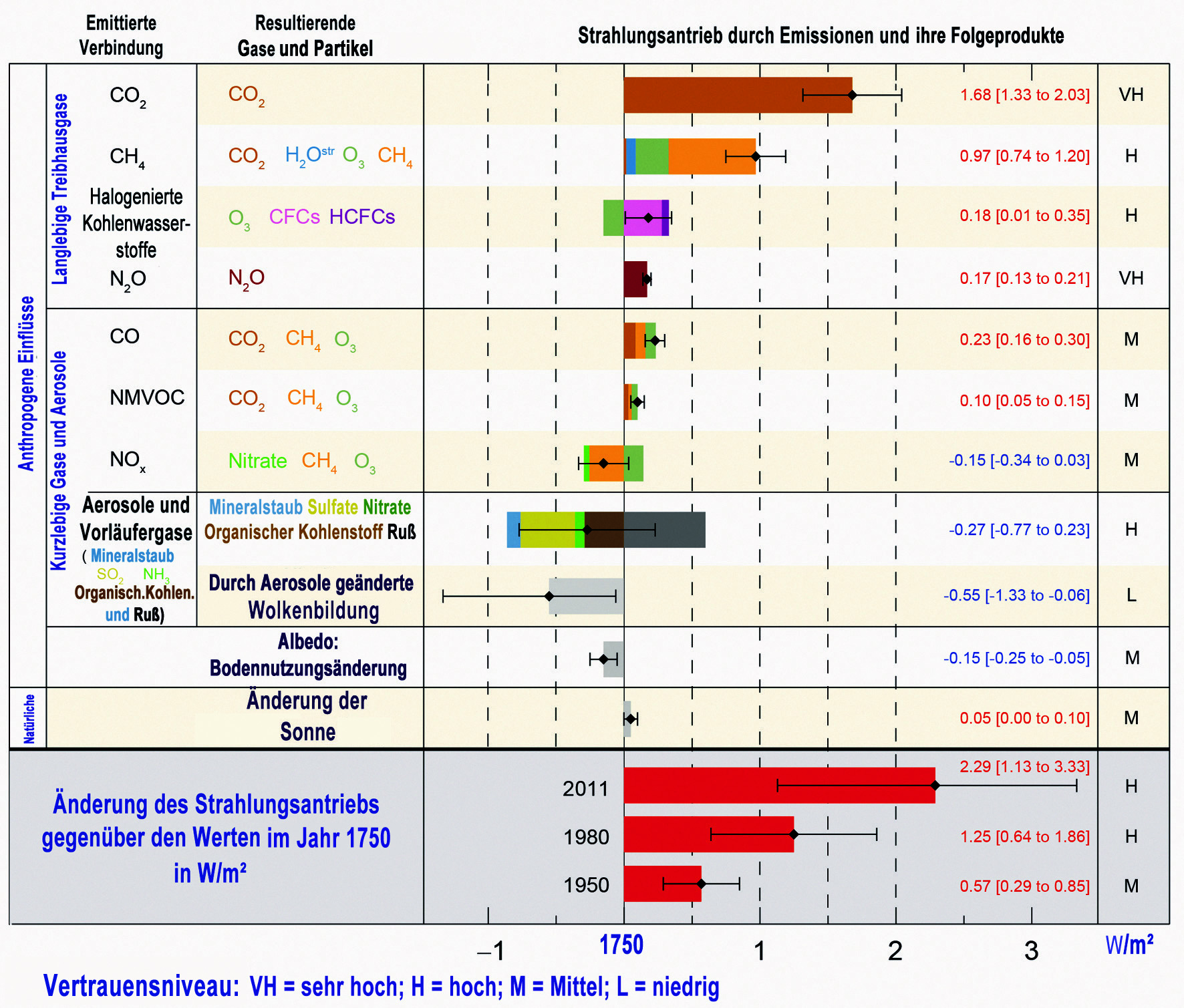 Strahlungsantrieb durch anthropogene Treibhausgase, Aerosole (direkt und indirekt) und Landnutzungsänderungen seit 1750