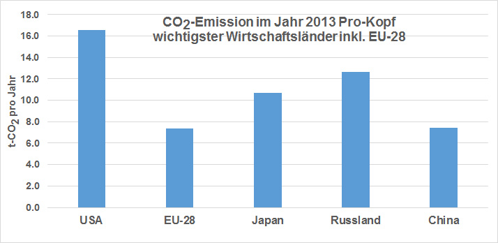 Pro-Kopf-Emission in t CO2 in den wichtigsten Industrieländern inkl. EU-28 während des Jahres 2013