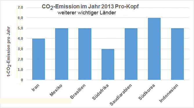 Emission Pro-Kopf und Jahr in weiteren wichtigen Ländern (u.a. Schwellenländern) während des Jahres 2013