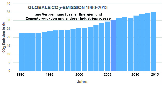 Globale CO2-Emission aus der Verbrennung fossiler Energien (Erdöl, Kohle und Gas), der Zementproduktion und anderen Industrieprozessen in Gt