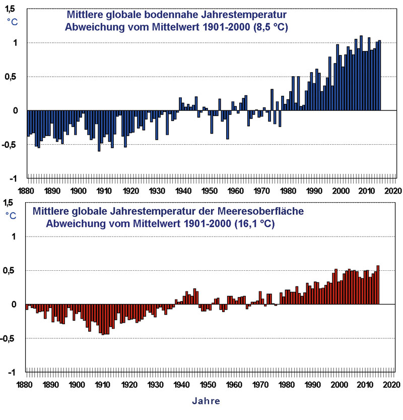 Entwicklung der mittleren globalen Jahrestemperatur in Bodennähe über Land und an der Meeres­oberfläche seit 1880 bis 2014