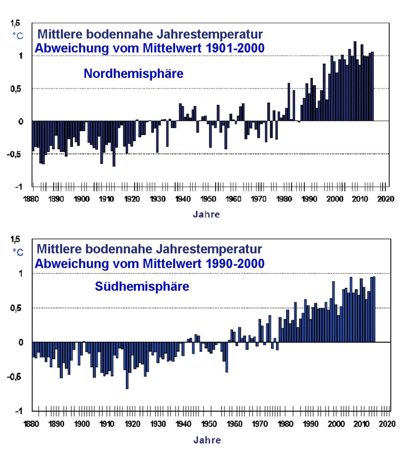 Vergleich der mittleren bodenahen Jahrestemperatur in der nord- und südlichen Erdhälfte von 1880 bis 2014