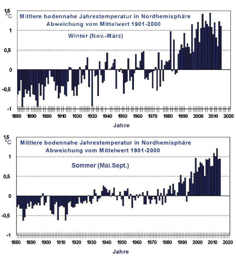 Vergleich der mittleren bodenahen Temperatur zwischen November-März und Mai-September in der Nordhemisphäre