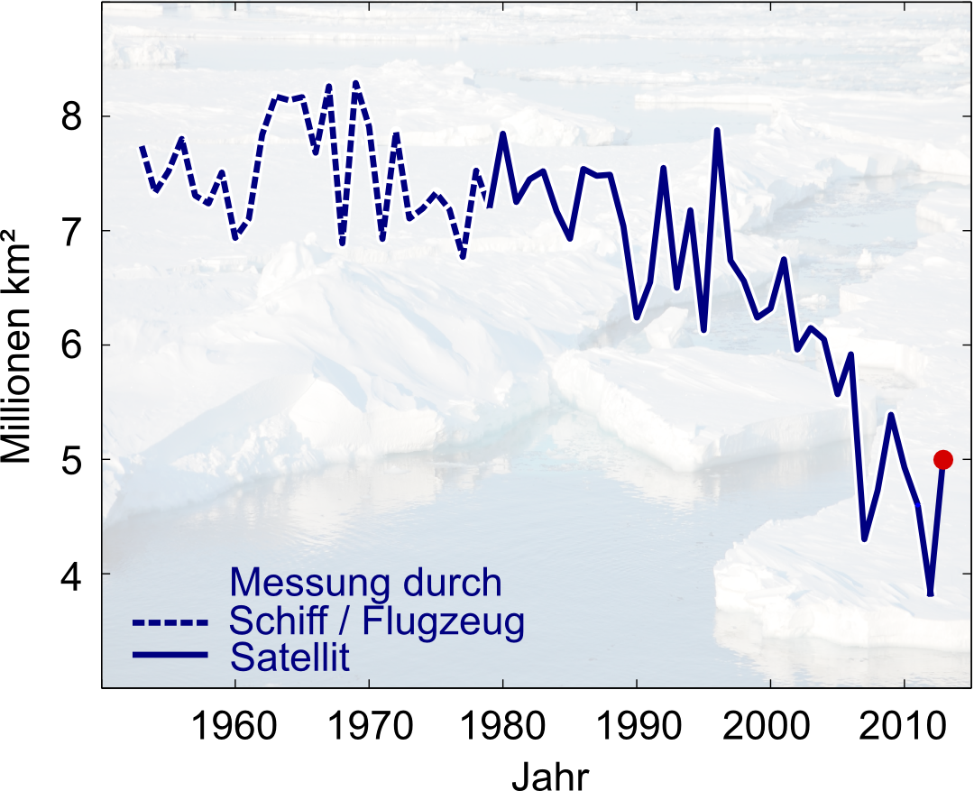 Abnahme der Meereisausdehnung der Arktis am Ende des Sommers in den letzten Jahrzehnten. Verglichen mit der Ausdehnung in den 1950er Jahren hat sich die eisbedeckte Fläche etwa halbiert