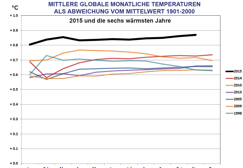 Abweichung der mittleren monatlichen Temperatur (Land- und Meeresoberfläche) während des Jahres 2015