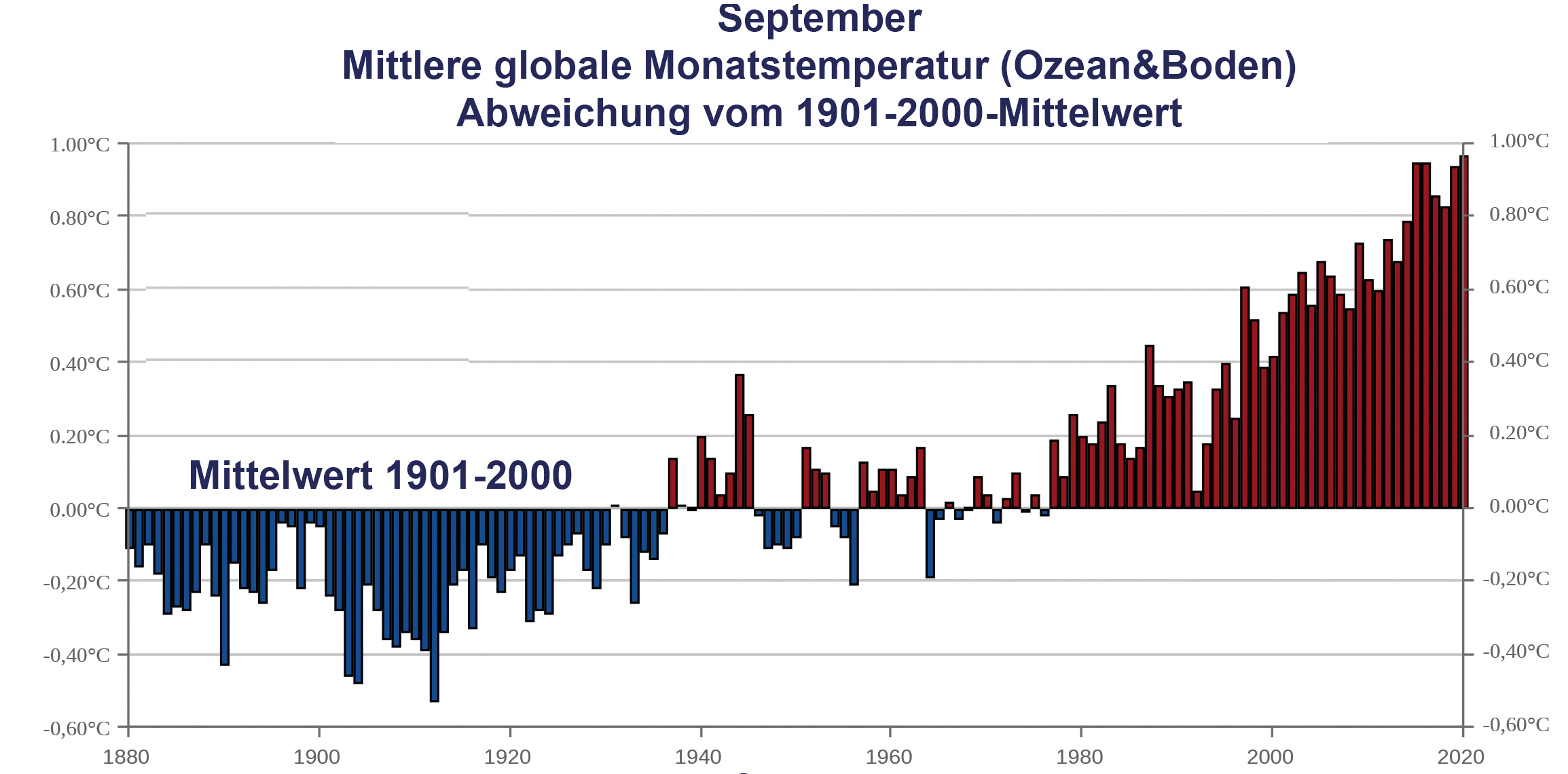 September - Mittlere globale Monatstemperatur (Ozean & Boden)