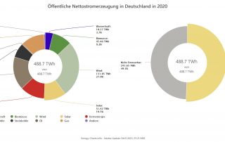 Auf diesem Bild sind zwei Kreisdiagramme von 2020 zu sehen. Diese zeigen die Öffentliche Nettostromerzeugung in Deutschland